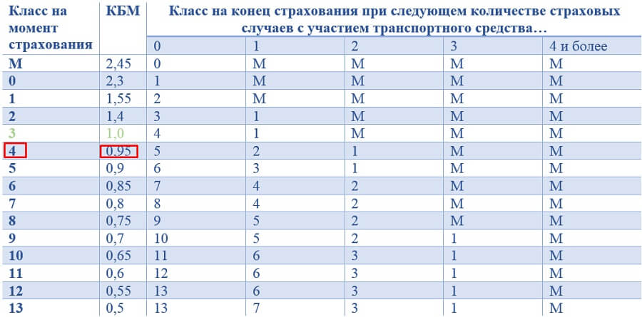 класс осаго